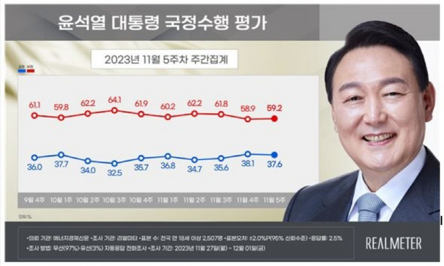 윤 대통령 지지율 3주만에 하락세...`엑스포 유치 실패` 부울경서 3.1%p 내려